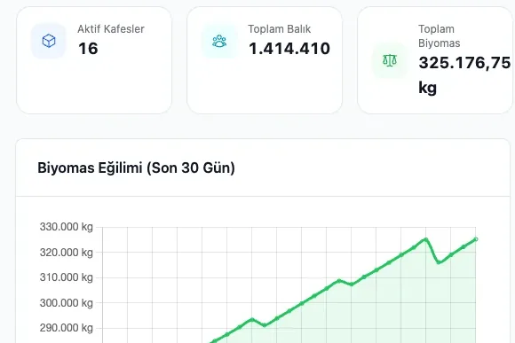 Genel bakış ekranından kesit: aktif kafes, toplam balık ve toplam biyomas kartları ile biyomas eğilimi grafiği